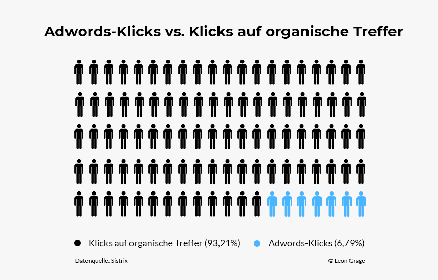 Adwords vs. organische Klicks